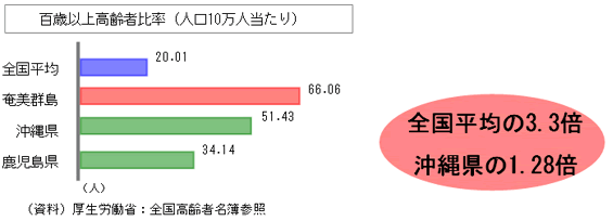 百歳以上高齢者比率